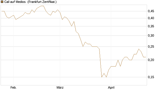 Call auf Medios [DZ BANK AG] Chart