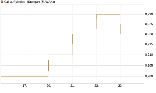 Call auf Medios [DZ BANK AG] Chart