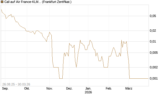 Call auf Air France-KLM [Société Générale Effekten GmbH] Chart