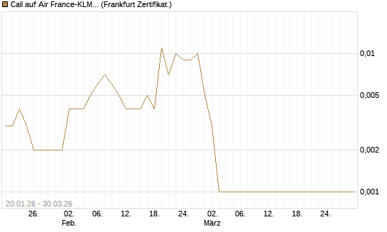Call auf Air France-KLM [Société Générale Effekten GmbH] Chart