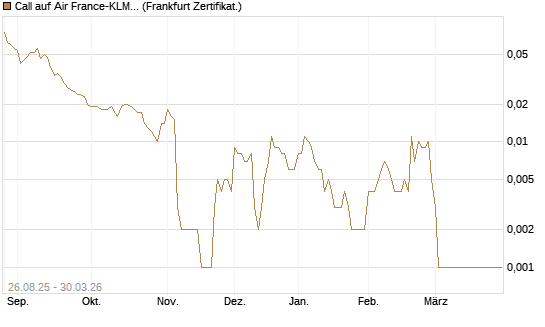 Call auf Air France-KLM [Société Générale Effekten GmbH] Chart