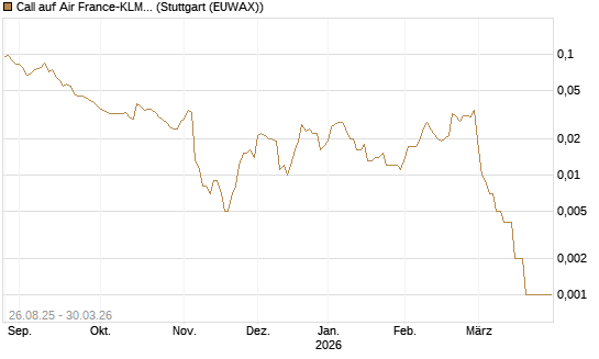 Call auf Air France-KLM [Société Générale Effekten GmbH] Chart