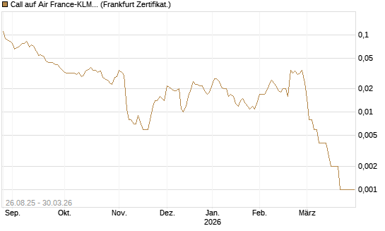 Call auf Air France-KLM [Société Générale Effekten GmbH] Chart