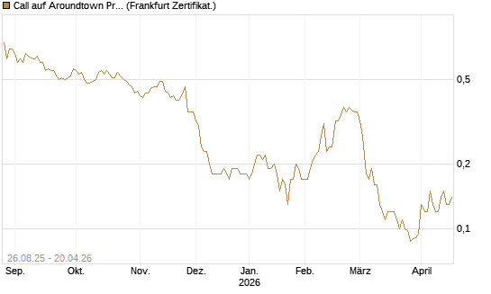 Call auf Aroundtown Property Holdings [Société Générale Effekten GmbH] Chart