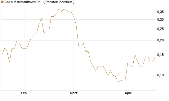 Call auf Aroundtown Property Holdings [Société Générale Effekten GmbH] Chart