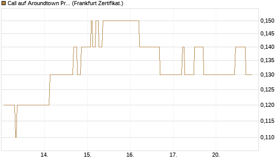 Call auf Aroundtown Property Holdings [Société Générale Effekten GmbH] Chart