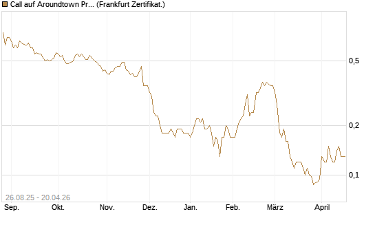Call auf Aroundtown Property Holdings [Société Générale Effekten GmbH] Chart
