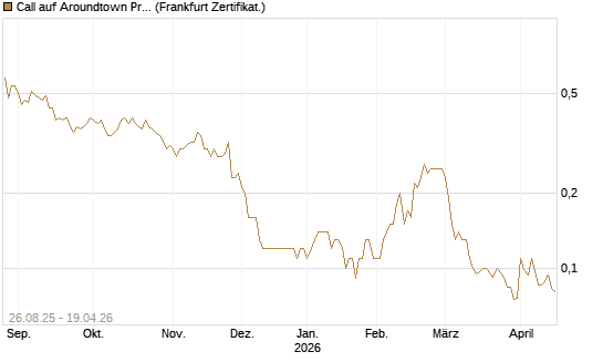 Call auf Aroundtown Property Holdings [Société Générale Effekten GmbH] Chart