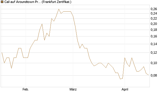 Call auf Aroundtown Property Holdings [Société Générale Effekten GmbH] Chart