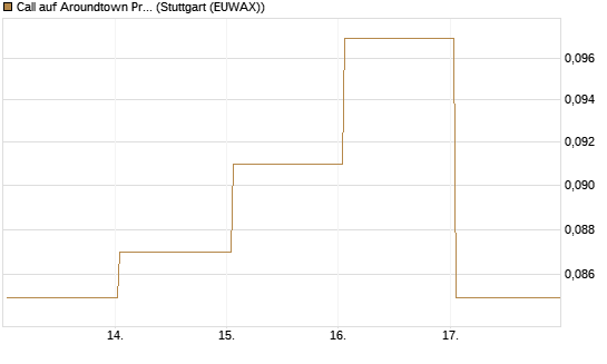 Call auf Aroundtown Property Holdings [Société Générale Effekten GmbH] Chart
