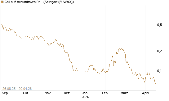 Call auf Aroundtown Property Holdings [Société Générale Effekten GmbH] Chart