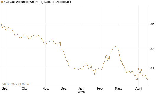 Call auf Aroundtown Property Holdings [Société Générale Effekten GmbH] Chart