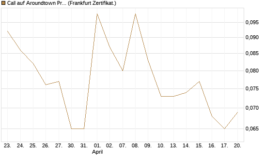 Call auf Aroundtown Property Holdings [Société Générale Effekten GmbH] Chart