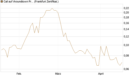 Call auf Aroundtown Property Holdings [Société Générale Effekten GmbH] Chart