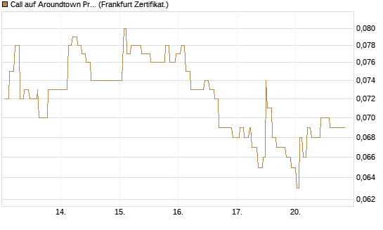 Call auf Aroundtown Property Holdings [Société Générale Effekten GmbH] Chart