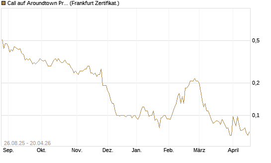 Call auf Aroundtown Property Holdings [Société Générale Effekten GmbH] Chart