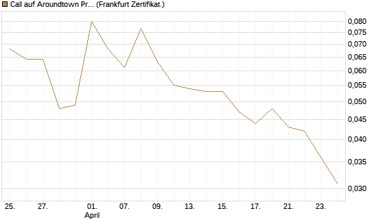 Call auf Aroundtown Property Holdings [Société Générale Effekten GmbH] Chart