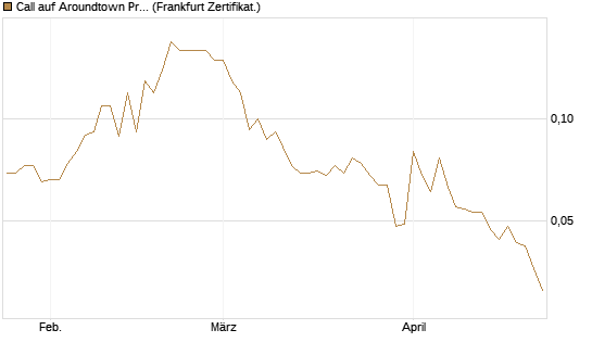 Call auf Aroundtown Property Holdings [Société Générale Effekten GmbH] Chart