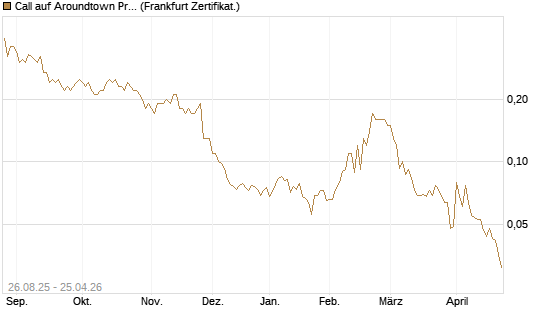 Call auf Aroundtown Property Holdings [Société Générale Effekten GmbH] Chart