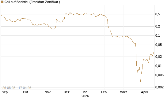 Call auf Bechtle [Société Générale Effekten GmbH] Chart