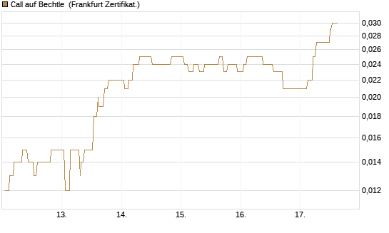 Call auf Bechtle [Société Générale Effekten GmbH] Chart
