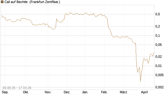 Call auf Bechtle [Société Générale Effekten GmbH] Chart