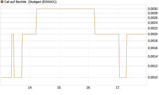 Call auf Bechtle [Société Générale Effekten GmbH] Chart