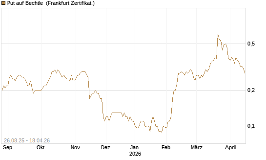 Put auf Bechtle [Société Générale Effekten GmbH] Chart