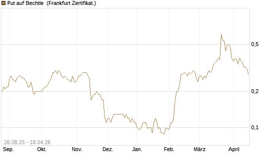 Put auf Bechtle [Société Générale Effekten GmbH] Chart
