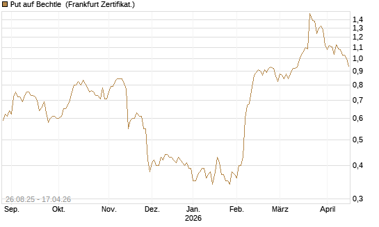 Put auf Bechtle [Société Générale Effekten GmbH] Chart