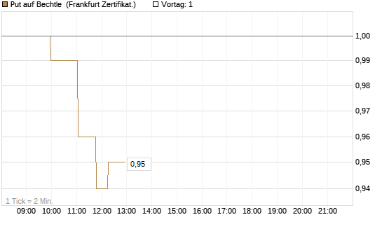 Put auf Bechtle [Société Générale Effekten GmbH] Chart