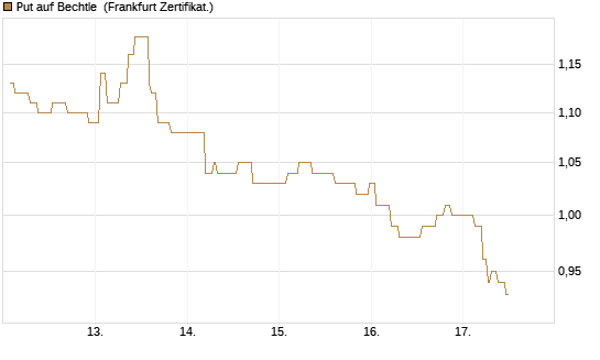 Put auf Bechtle [Société Générale Effekten GmbH] Chart