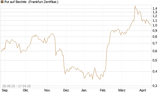 Put auf Bechtle [Société Générale Effekten GmbH] Chart