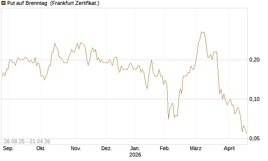 Put auf Brenntag [Société Générale Effekten GmbH] Chart