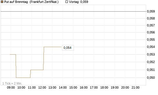 Put auf Brenntag [Société Générale Effekten GmbH] Chart