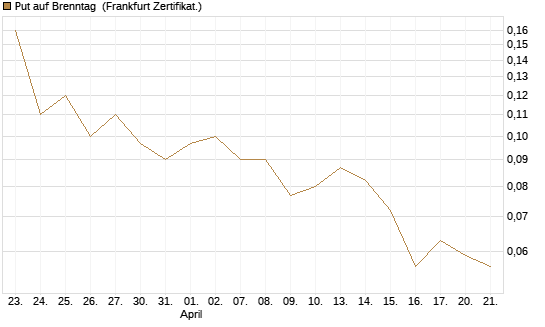 Put auf Brenntag [Société Générale Effekten GmbH] Chart