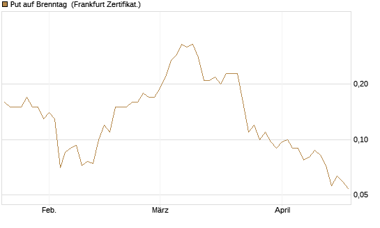 Put auf Brenntag [Société Générale Effekten GmbH] Chart