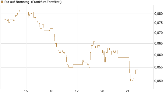 Put auf Brenntag [Société Générale Effekten GmbH] Chart