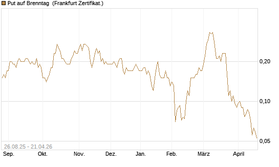 Put auf Brenntag [Société Générale Effekten GmbH] Chart