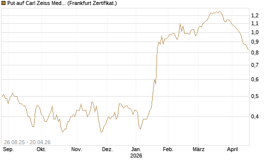 Put auf Carl Zeiss Meditec [Société Générale Effekten GmbH] Chart