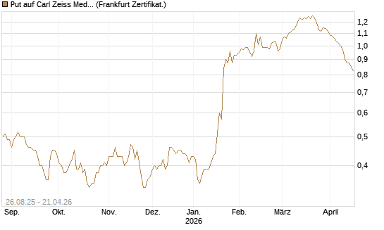 Put auf Carl Zeiss Meditec [Société Générale Effekten GmbH] Chart