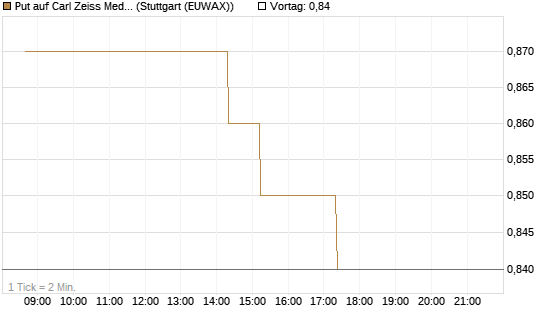 Put auf Carl Zeiss Meditec [Société Générale Effekten GmbH] Chart