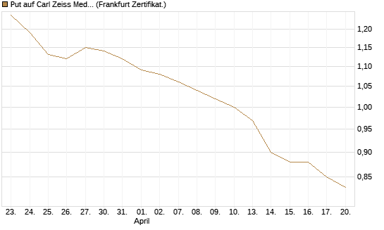 Put auf Carl Zeiss Meditec [Société Générale Effekten GmbH] Chart