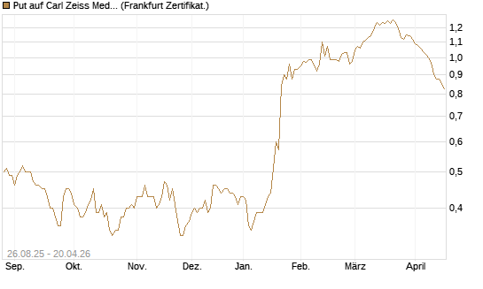 Put auf Carl Zeiss Meditec [Société Générale Effekten GmbH] Chart
