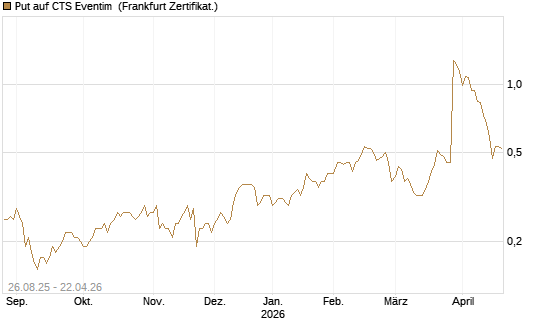Put auf CTS Eventim [Société Générale Effekten GmbH] Chart