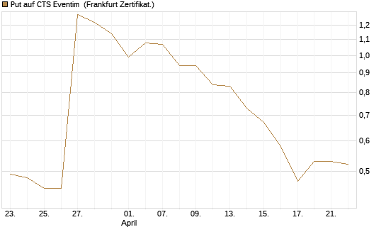 Put auf CTS Eventim [Société Générale Effekten GmbH] Chart