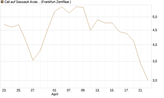Call auf Dassault Aviation [Société Générale Effekten GmbH] Chart