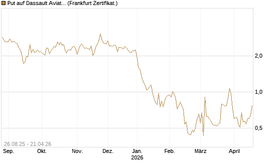 Put auf Dassault Aviation [Société Générale Effekten GmbH] Chart