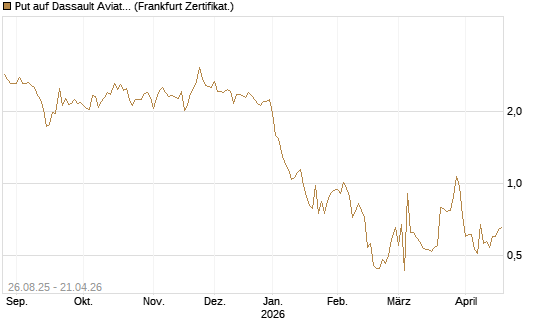 Put auf Dassault Aviation [Société Générale Effekten GmbH] Chart