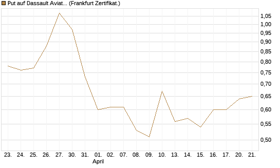 Put auf Dassault Aviation [Société Générale Effekten GmbH] Chart